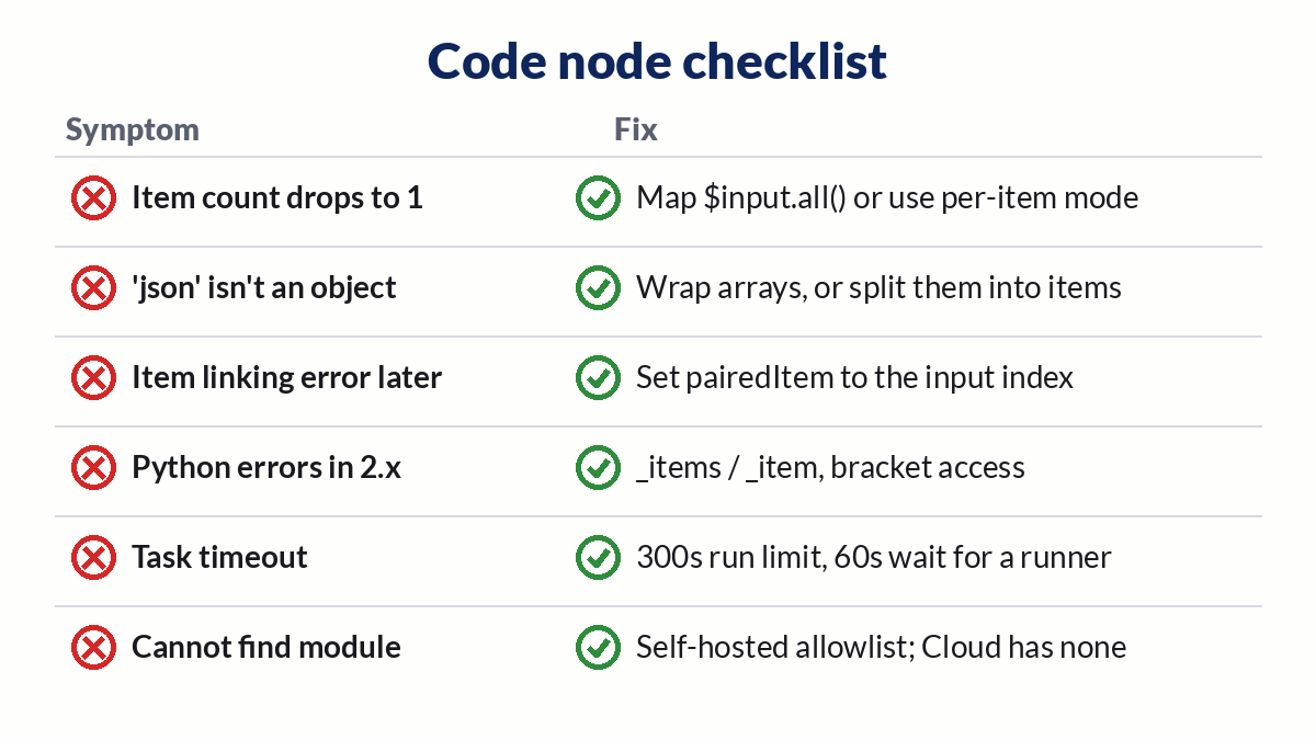 Checklist: item count drops, json not an object, linking error, Python errors, timeouts