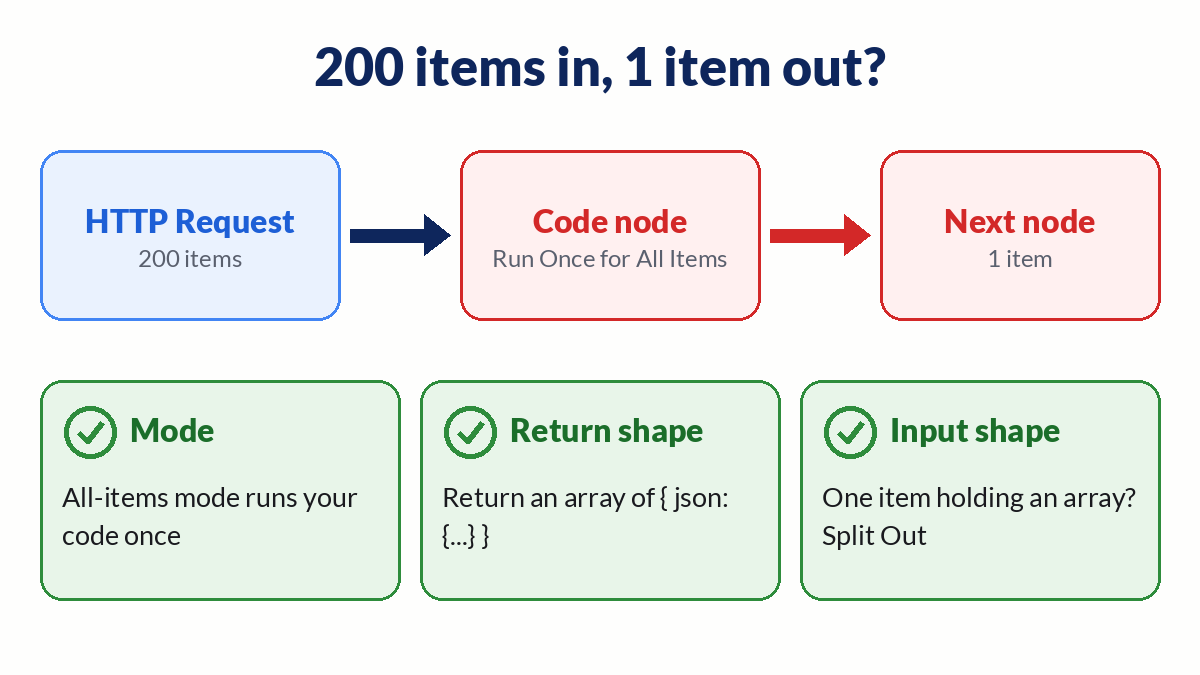 n8n Code Node Returns Only One Item: Modes, Return Format, and Item Linking