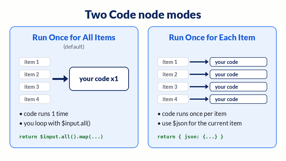 Run Once for All Items runs your code once over the full list, Run Once for Each Item runs it per item
