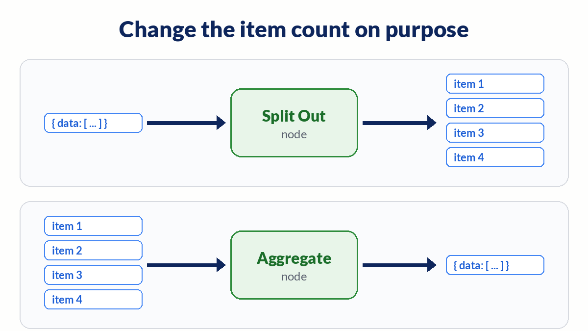 Split Out turns one item with an array into many items, Aggregate turns many items into one