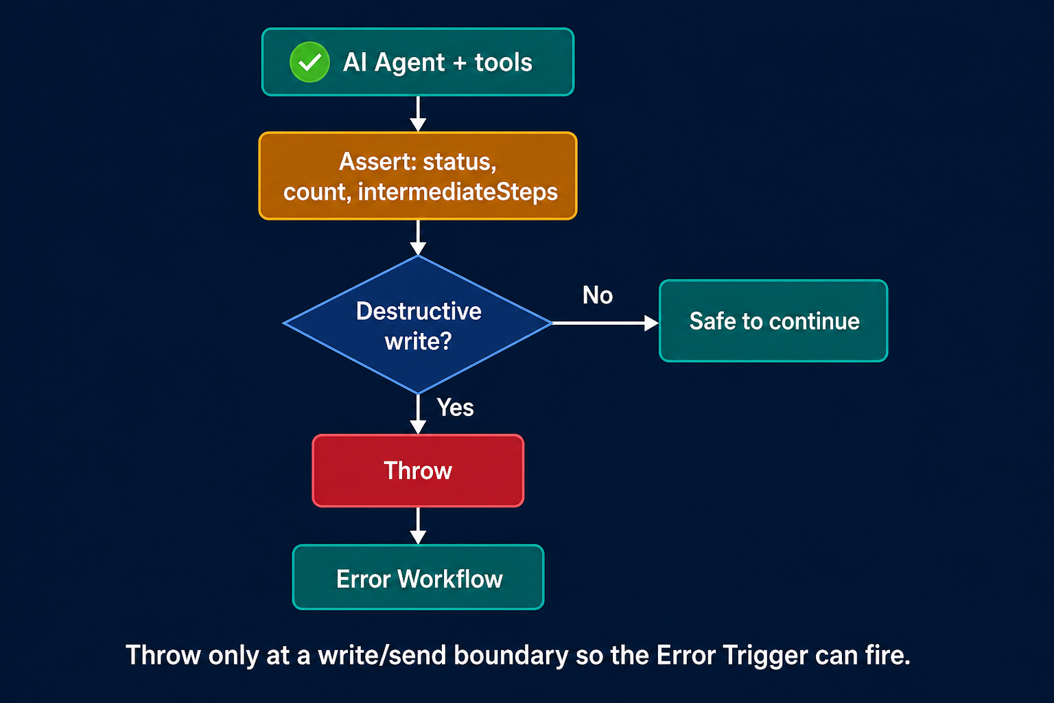 After the AI Agent, assert status, count, and intermediateSteps. Throw only before a destructive write or send so the Error Workflow can fire.