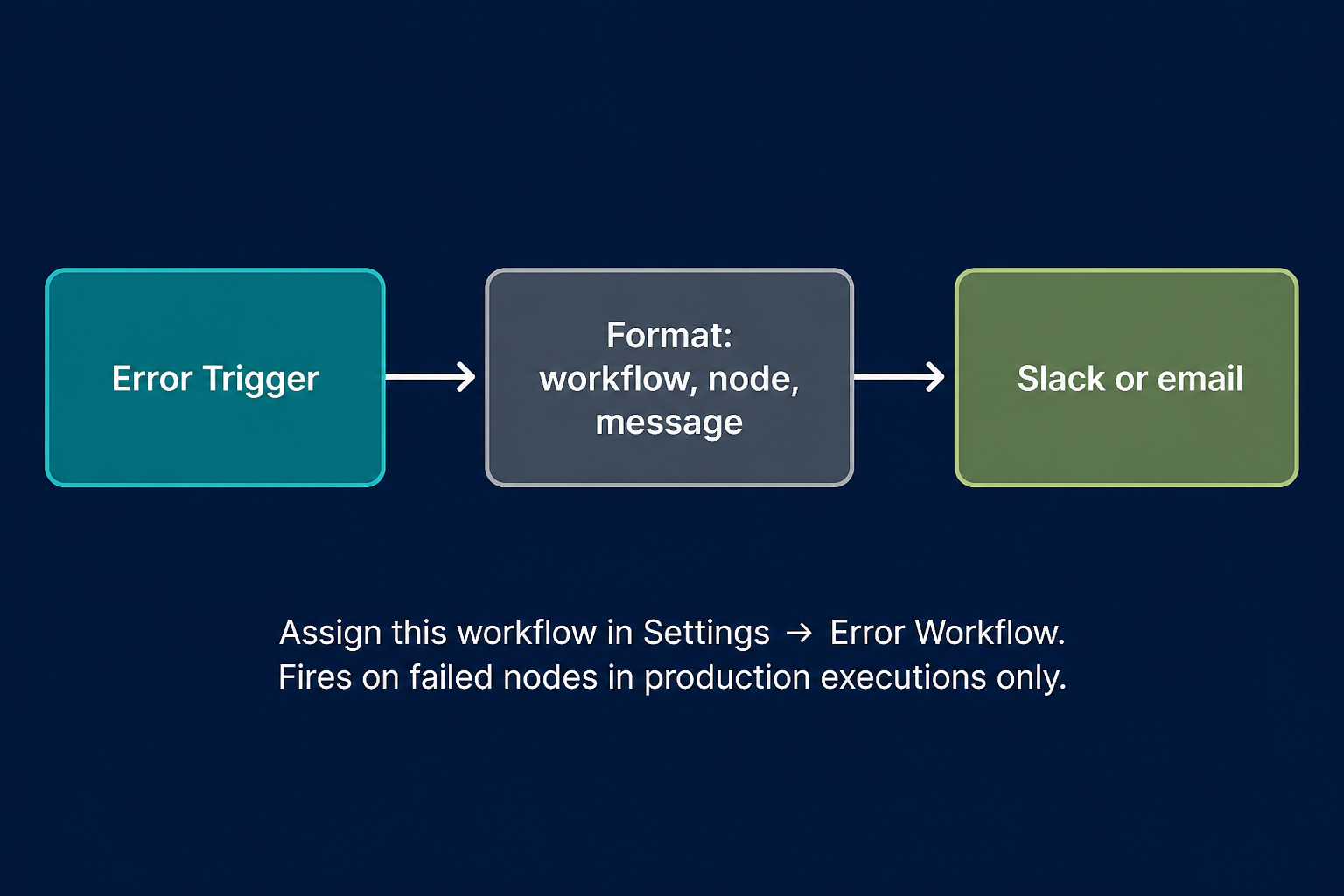 n8n Error Workflow baseline: Error Trigger, then format workflow name, node, and message, then Slack or email. Assign it under Settings, Error Workflow. Fires on failed nodes in production executions only.