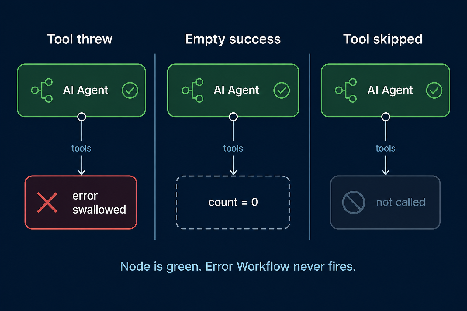 n8n Error Workflow for AI Agent Tool Failures (Why the Agent Stays Green)