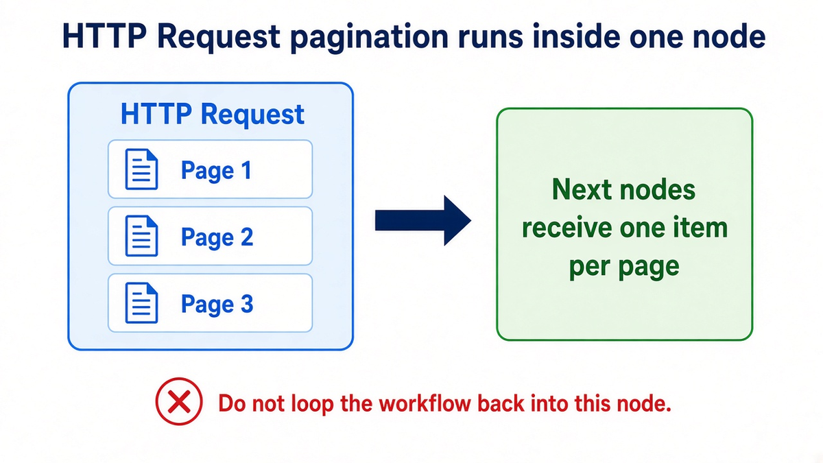 n8n HTTP Request Pagination: $pageCount, Next URL, and When Not to Loop