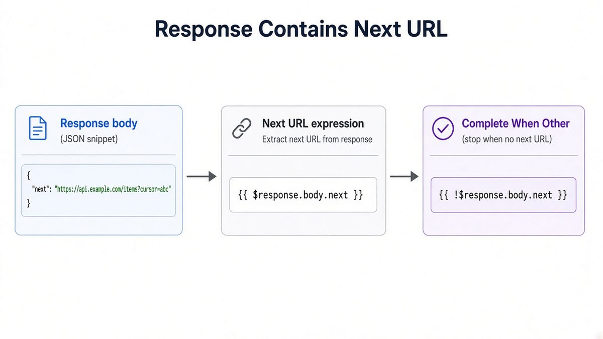 Map next URL from the response body and stop when next is missing