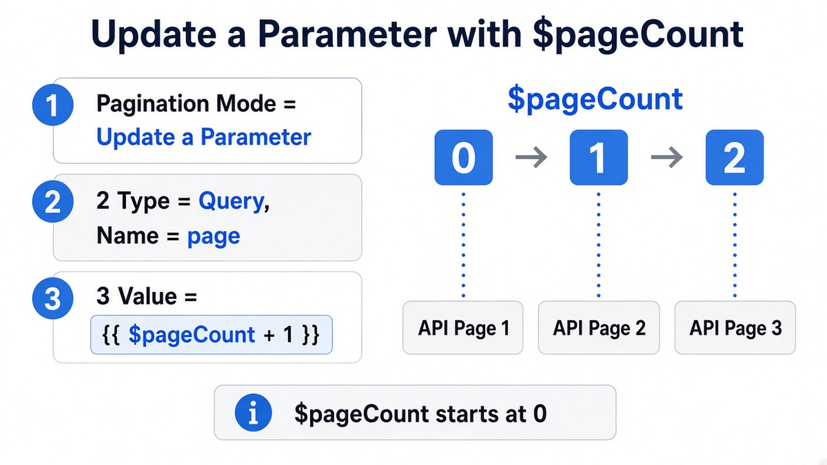 Configure page query with $pageCount + 1 because the counter starts at 0