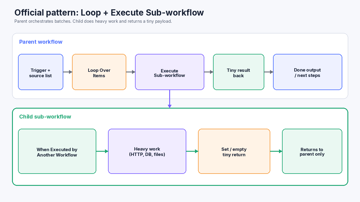 Parent Loop to Execute Sub-workflow to Done; child Trigger to work to tiny Set return