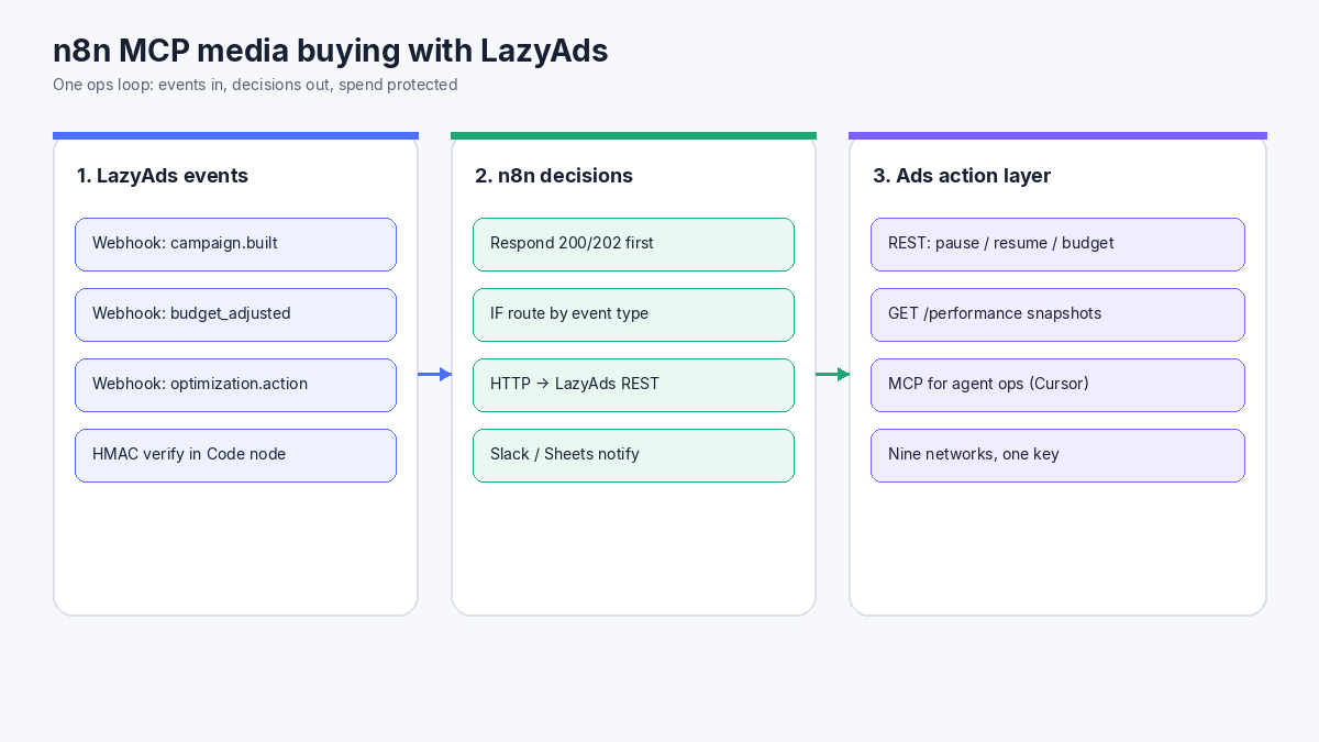 n8n MCP Media Buying with LazyAds (Webhooks + REST Spend Alerts)