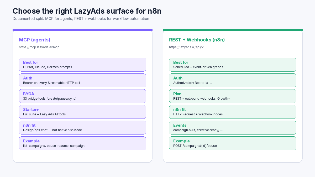 LazyAds MCP for agents versus REST and webhooks for n8n automation