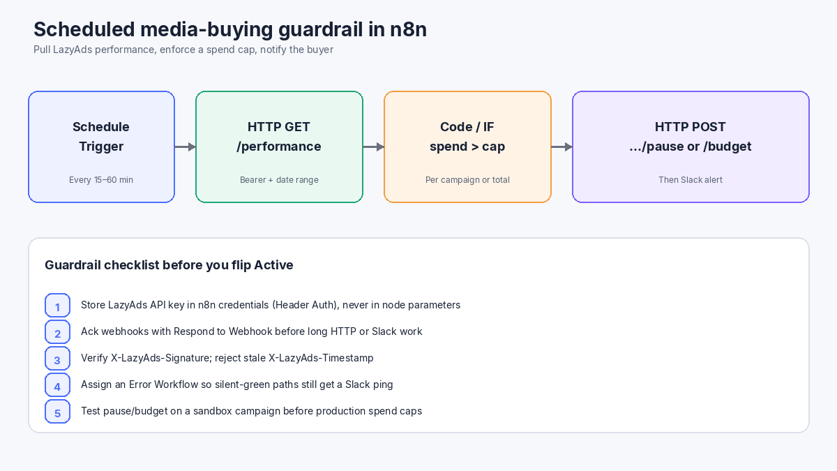 Scheduled n8n guardrail: performance pull, spend cap IF, pause or budget, Slack