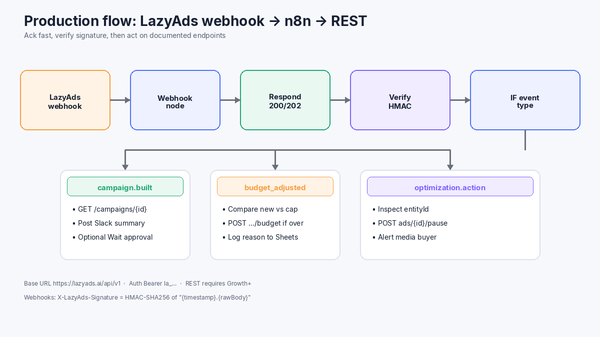 LazyAds webhook into n8n: respond, verify HMAC, route by event, call REST