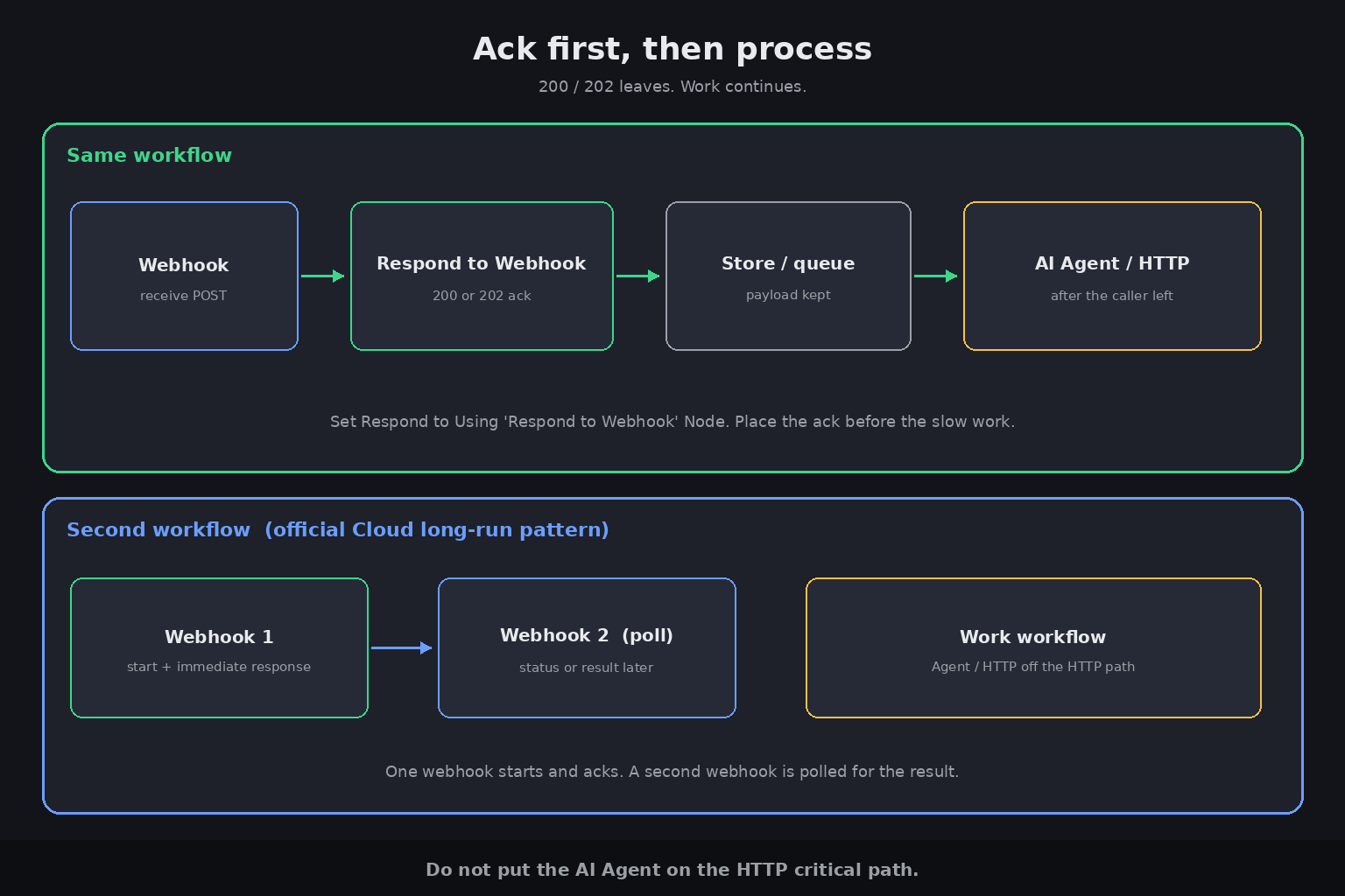 Ack with 200 or 202 first, then run the AI or HTTP work in the same flow after Respond to Webhook, or in a second workflow the caller can poll