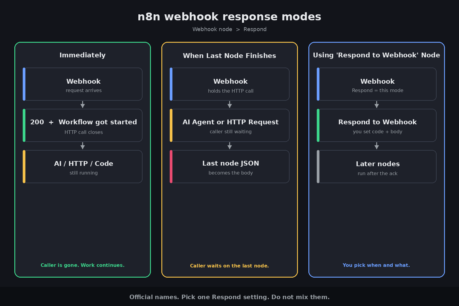 n8n Webhook Response and Respond to Webhook (Why the Caller Times Out)