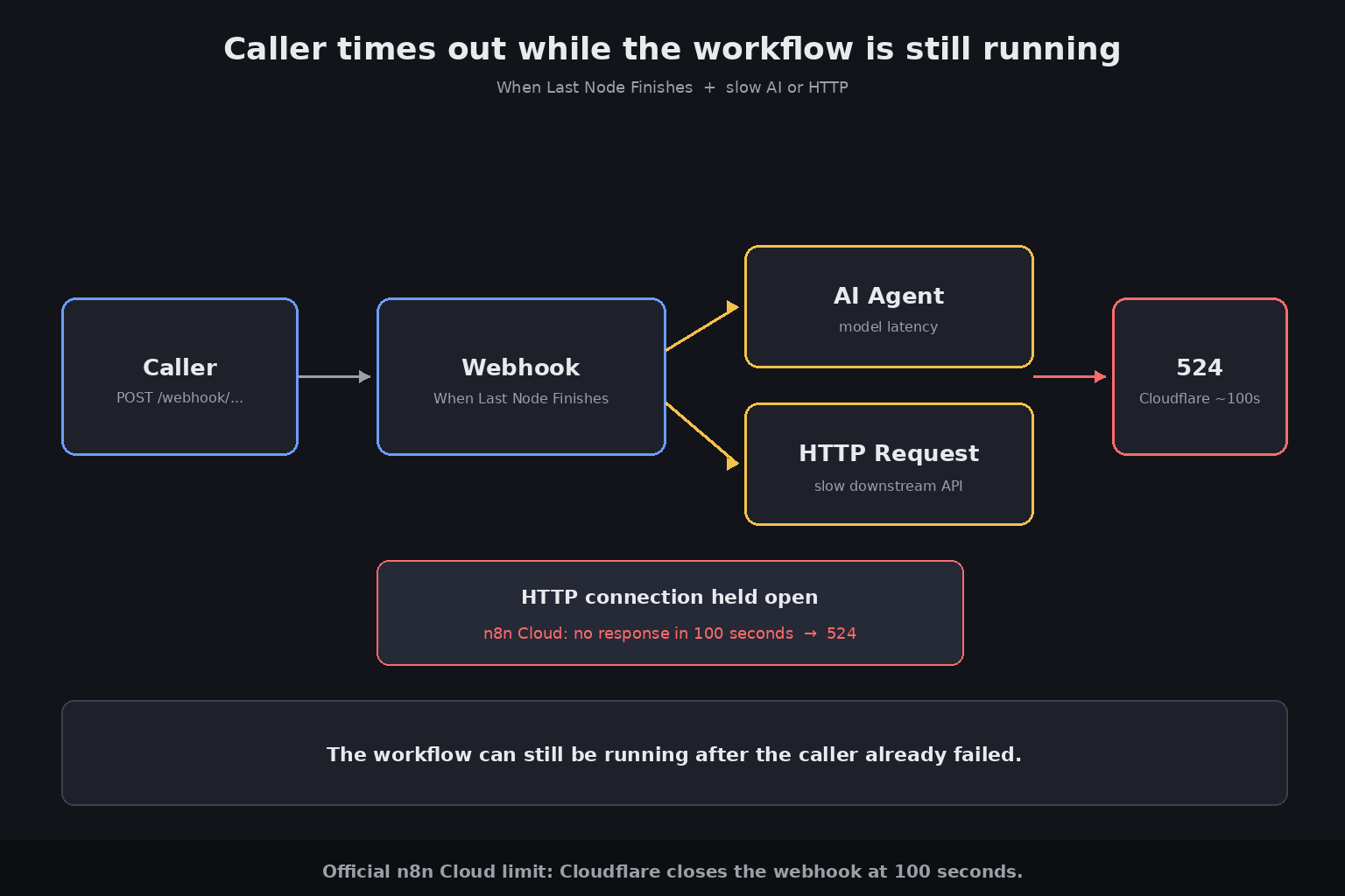 When Last Node Finishes holds the HTTP call while an AI Agent or HTTP Request runs, so a gateway around 100 seconds returns 524 while the workflow is still going