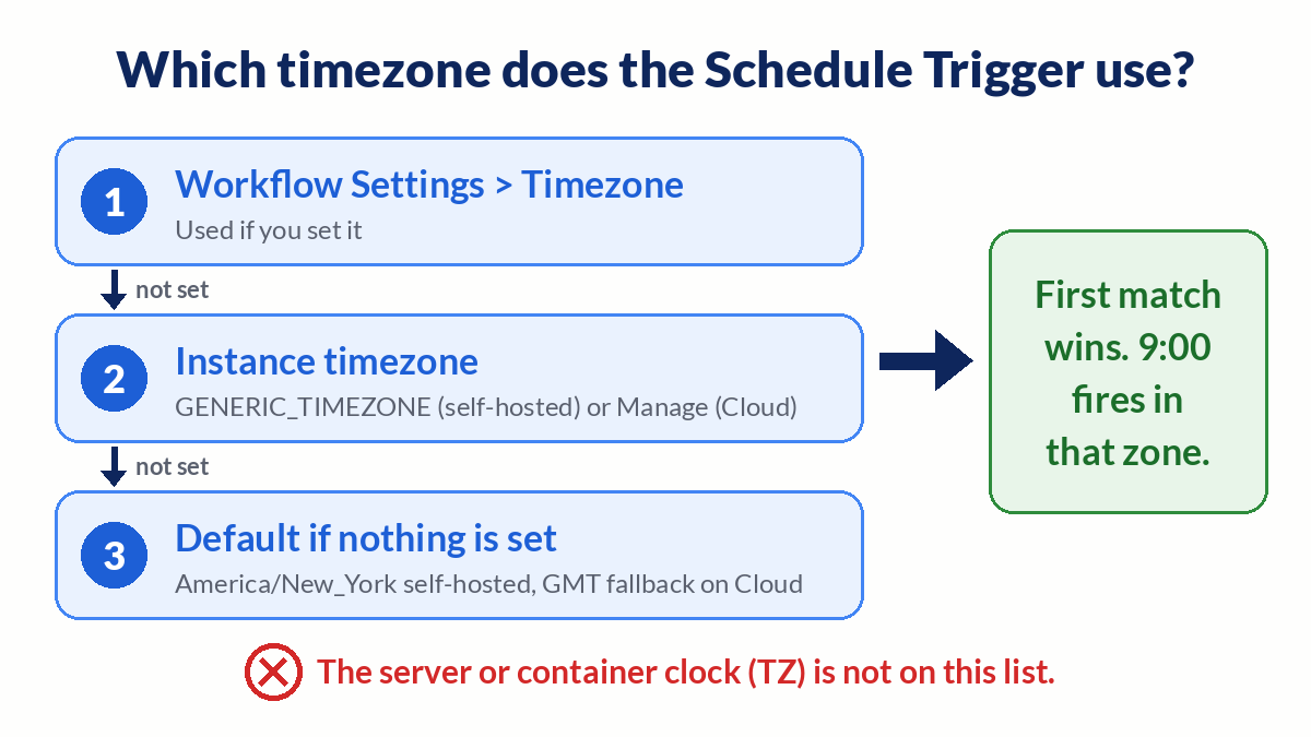 n8n Schedule Trigger Runs at the Wrong Time: Timezone, Publish, and Missed Runs