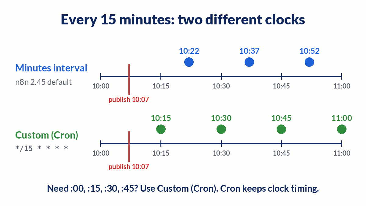 Minutes intervals align to the publish time on 2.45, while a cron expression stays on clock boundaries