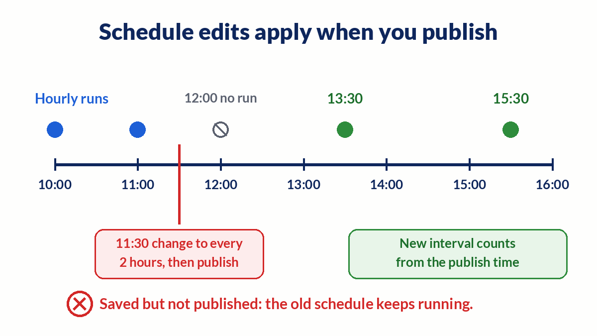 Schedule edits apply on publish, and the new interval counts from the publish time