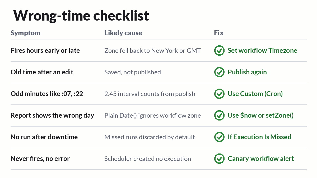 Wrong-time checklist: symptom, likely cause, and fix