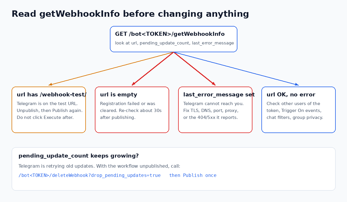 Decision tree for reading url, last_error_message, and pending_update_count from getWebhookInfo