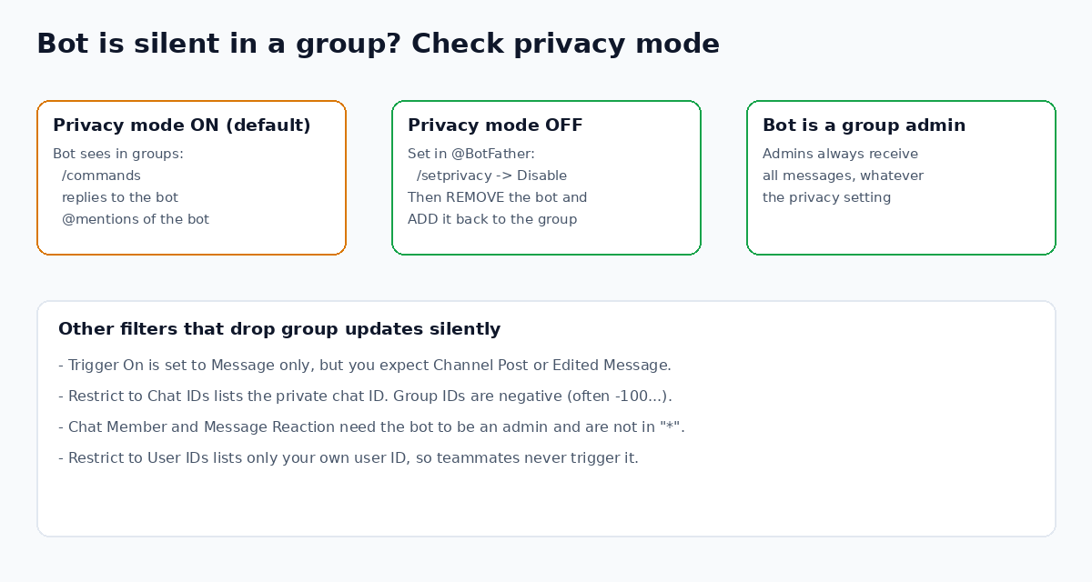 Privacy mode on, privacy mode off, and admin bot behavior in Telegram groups
