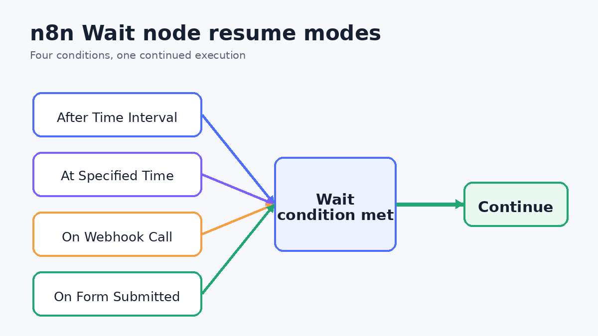 n8n Wait Node: Webhook Resume URLs Without Surprises