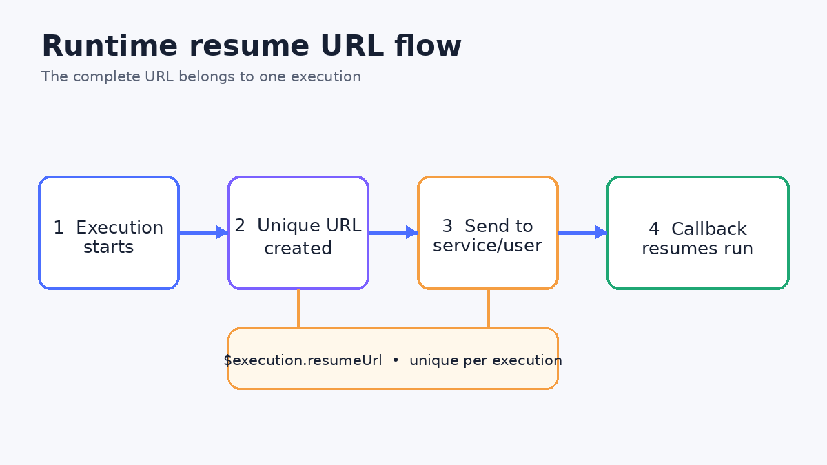 Runtime resume URL flow: the execution creates a unique URL, sends it to a service or user, receives a callback, and resumes