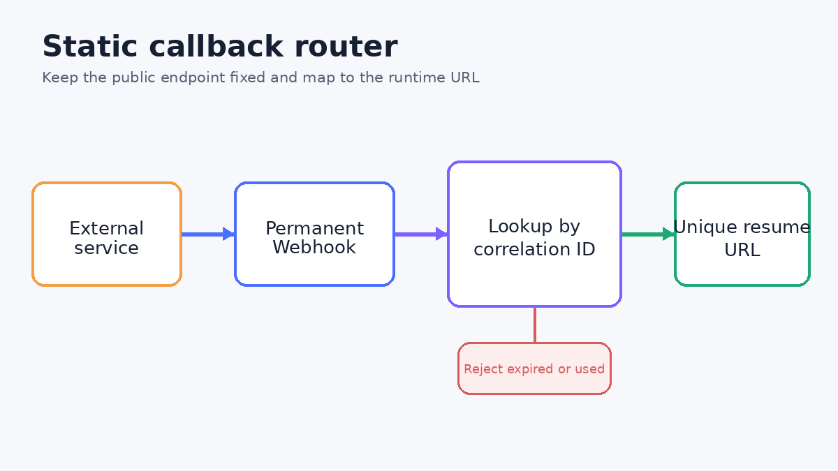 Static callback router: permanent Webhook receives a correlation ID, looks up the matching unique runtime resume URL, then forwards the callback