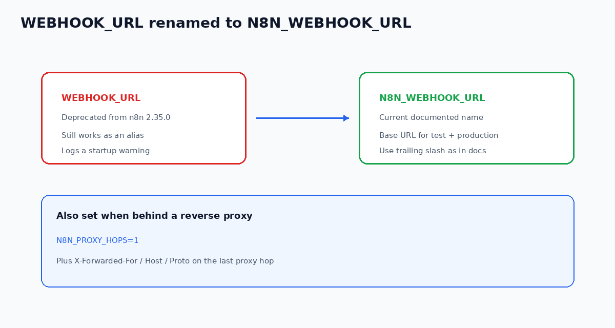 WEBHOOK_URL deprecated from n8n 2.35.0, migrate to N8N_WEBHOOK_URL plus N8N_PROXY_HOPS