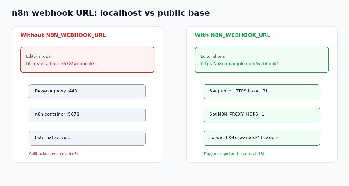 n8n WEBHOOK_URL and N8N_WEBHOOK_URL: Fix Localhost Webhooks