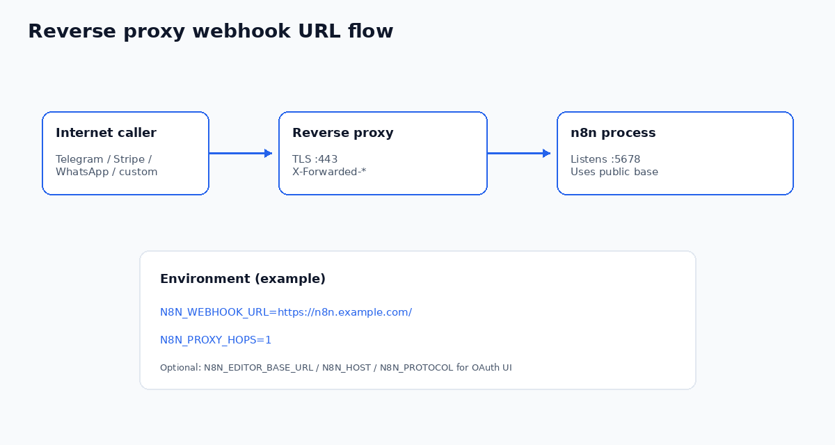 Internet caller to reverse proxy to n8n, with N8N_WEBHOOK_URL and N8N_PROXY_HOPS